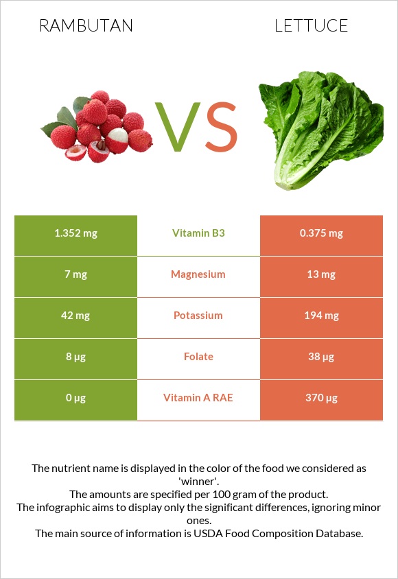 Rambutan vs Lettuce infographic