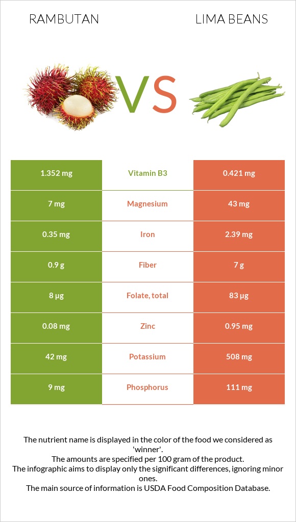 Rambutan vs Lima beans infographic