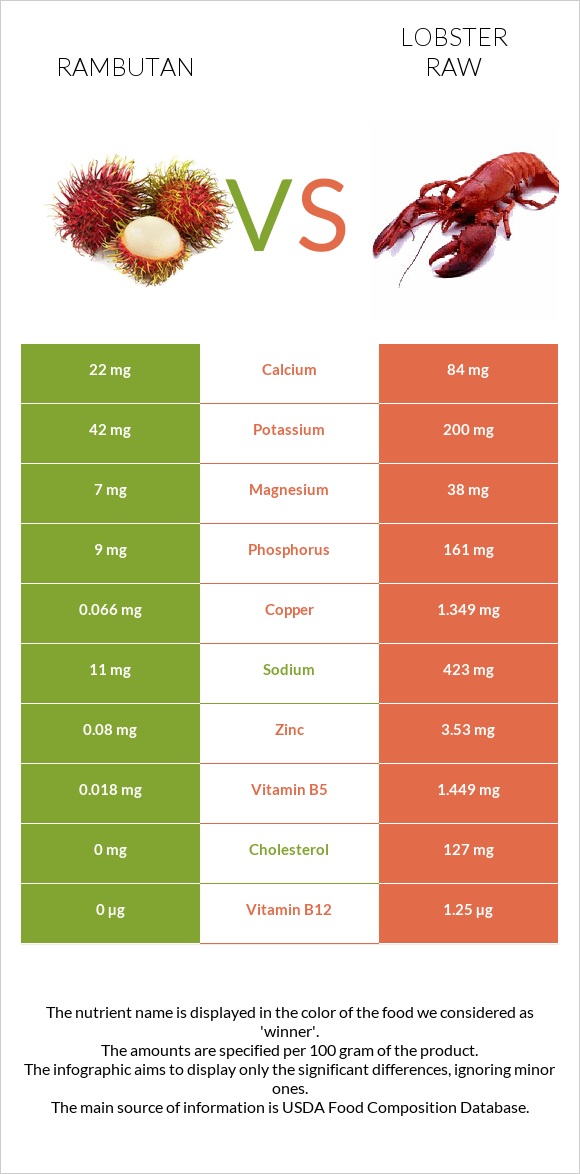 Rambutan vs Օմարներ հում infographic