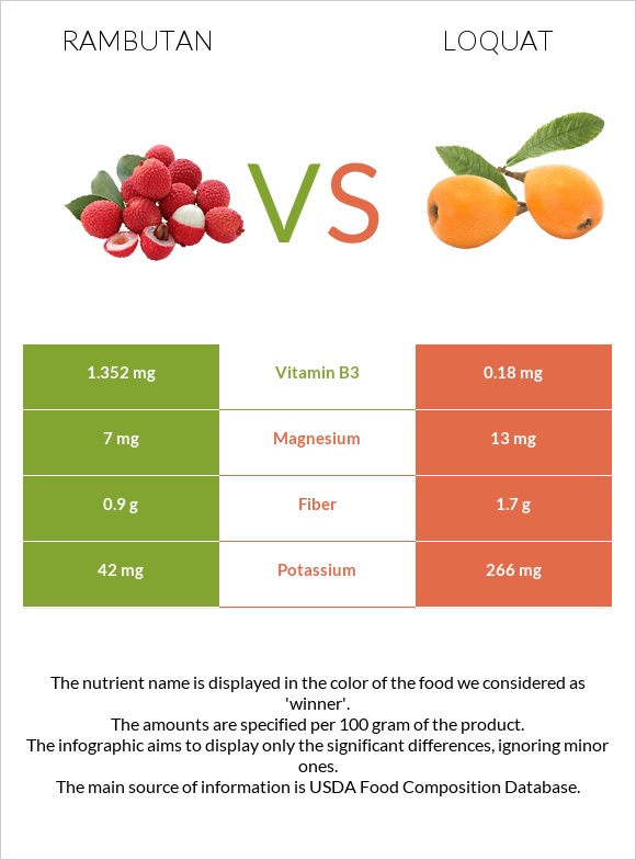 Rambutan vs Loquat infographic