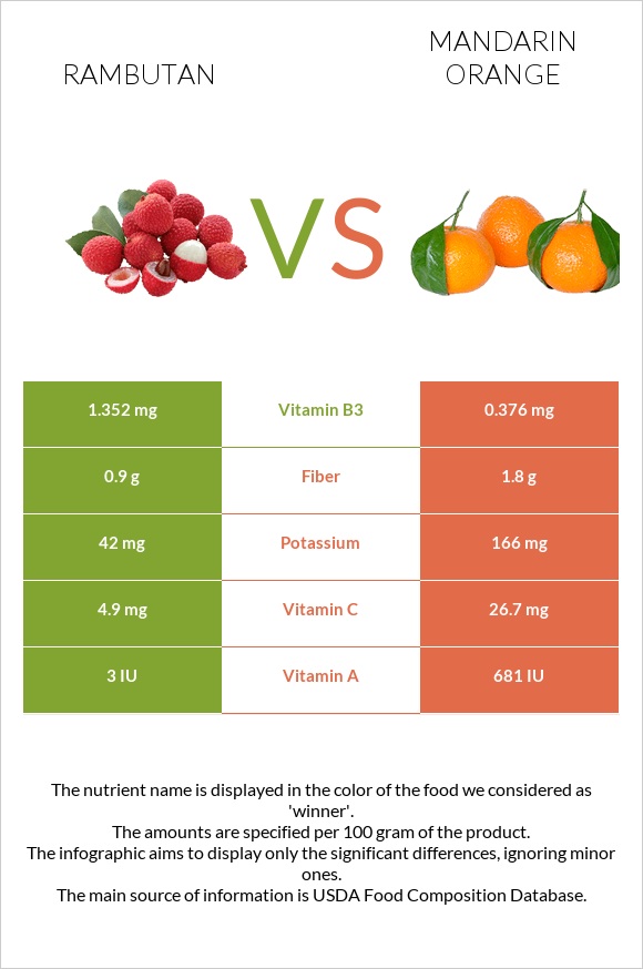 Rambutan vs Mandarin orange infographic