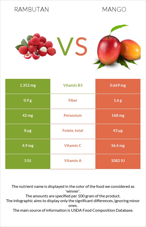 Rambutan vs Mango infographic