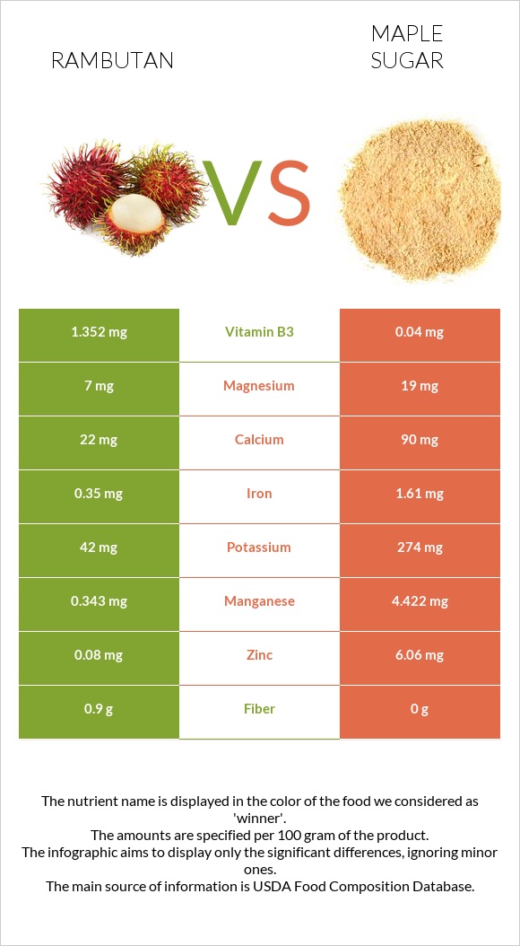 Rambutan vs Թխկու շաքար infographic