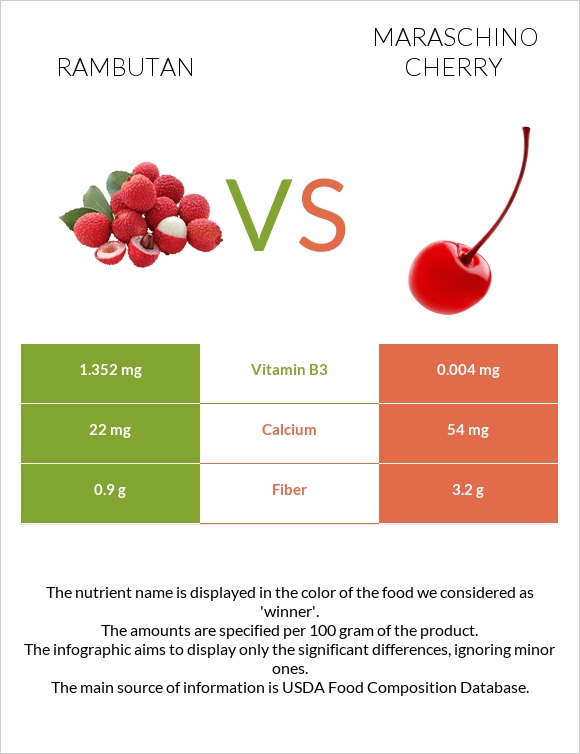 Rambutan vs Maraschino cherry infographic