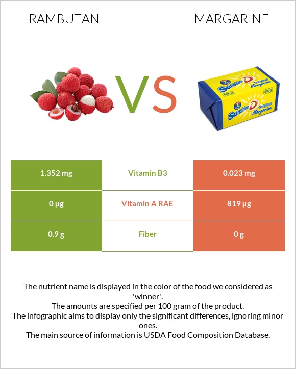 Rambutan vs Margarine infographic
