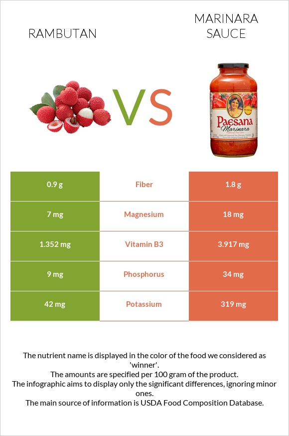 Rambutan vs Marinara sauce infographic