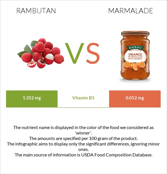 Rambutan vs Marmalade infographic