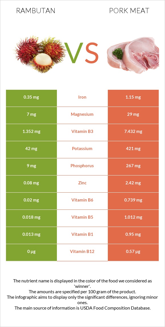 Rambutan vs Pork Meat infographic