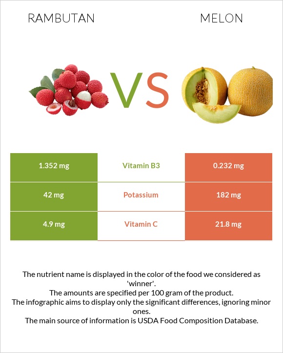 Rambutan vs Melon infographic