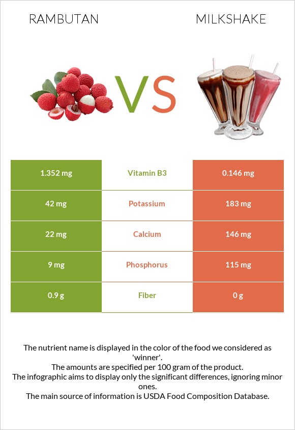 Rambutan vs Milkshake infographic