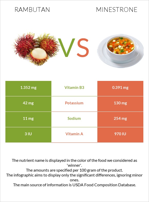 Rambutan vs Minestrone infographic