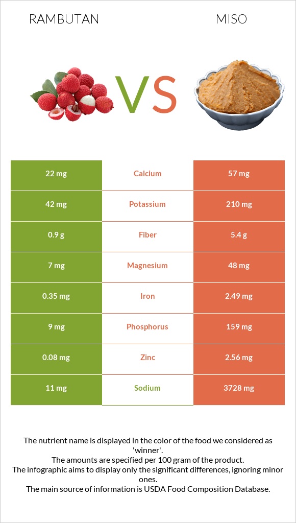 Rambutan vs Miso infographic