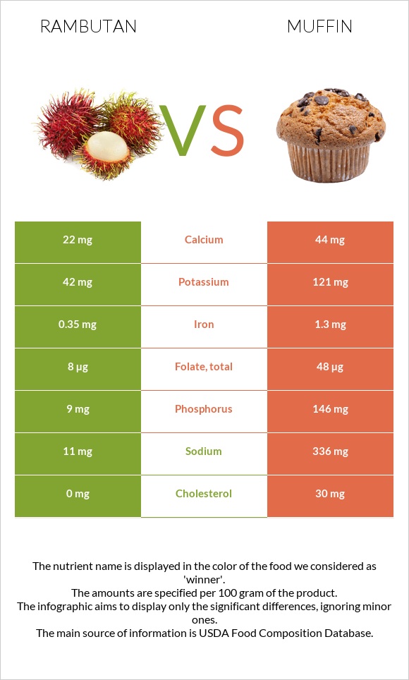 Rambutan vs Muffin infographic