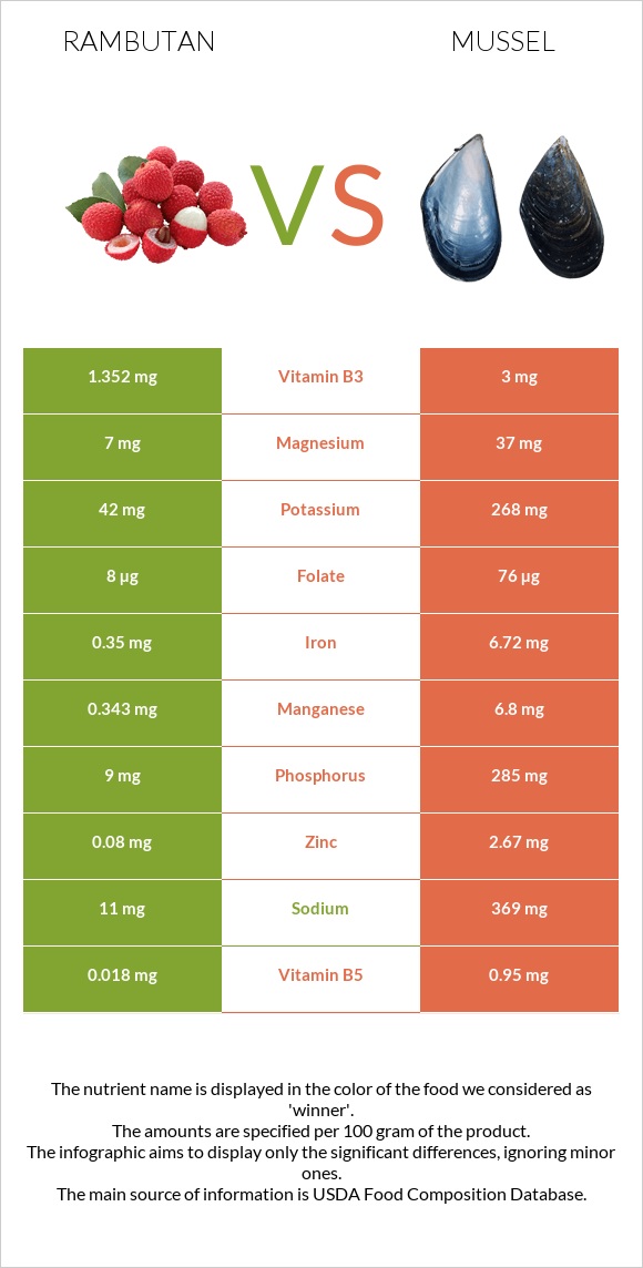 Rambutan vs Mussels infographic