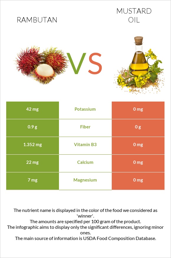 Rambutan vs Mustard oil infographic