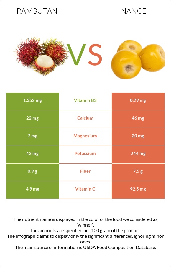 Rambutan vs Նանս infographic