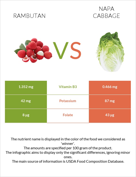 Rambutan vs Napa cabbage infographic