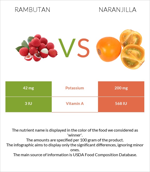 Rambutan vs Naranjilla infographic