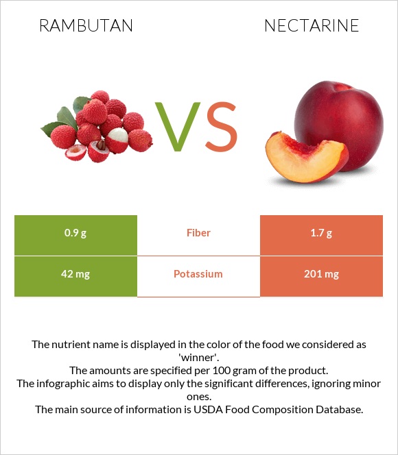 Rambutan vs Nectarine infographic