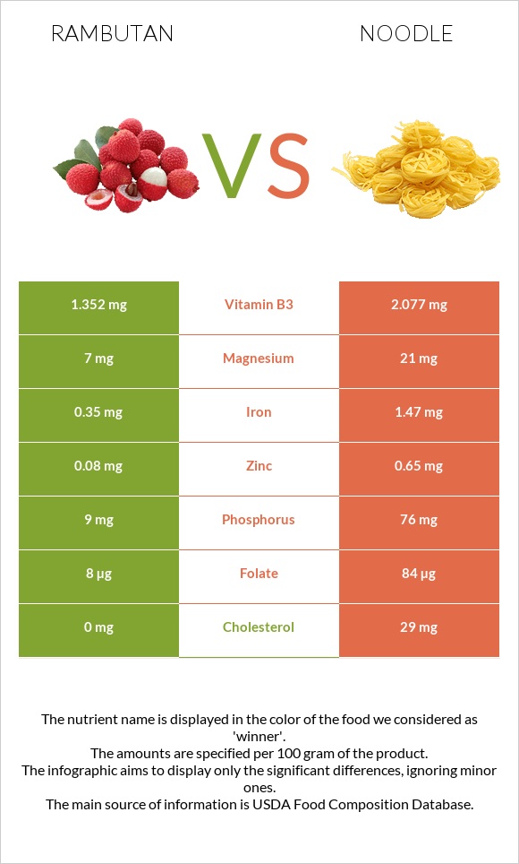 Rambutan vs Noodles infographic