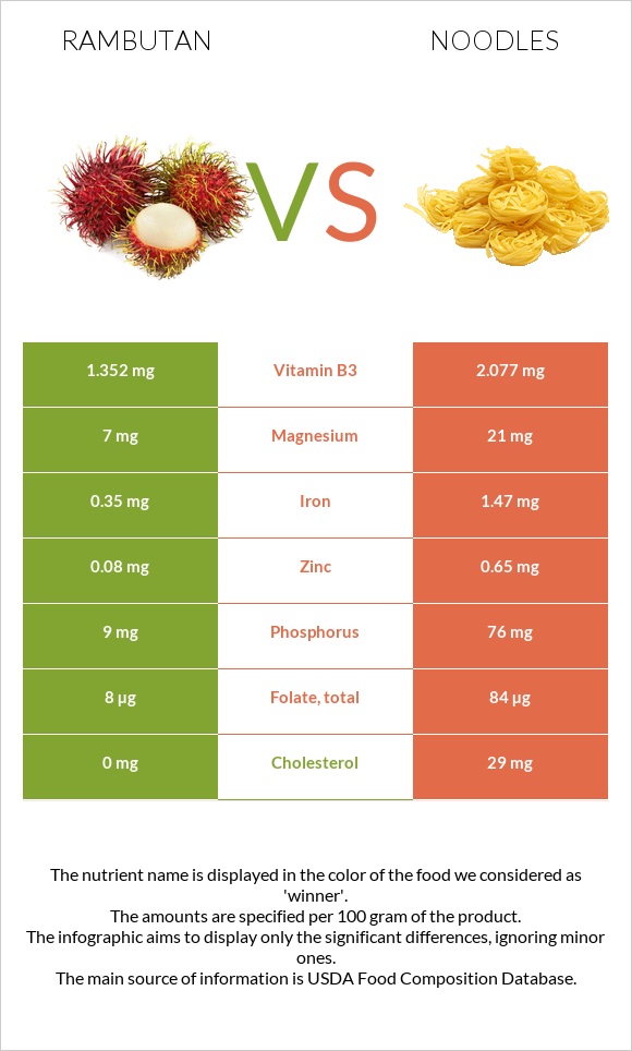 Rambutan vs Noodles infographic