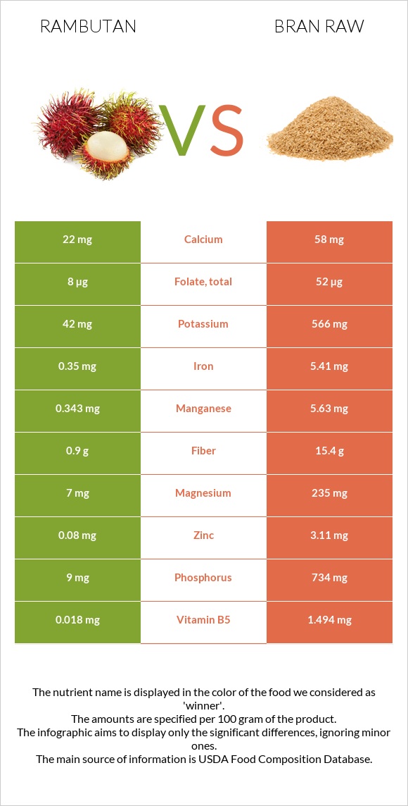 Rambutan vs Bran raw infographic