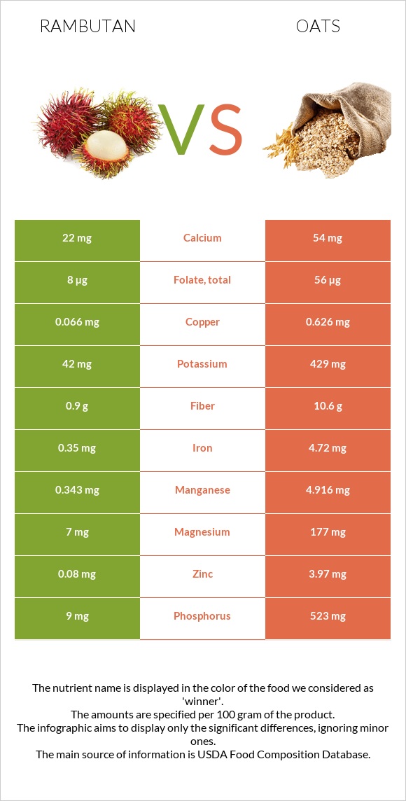 Rambutan vs Oats infographic