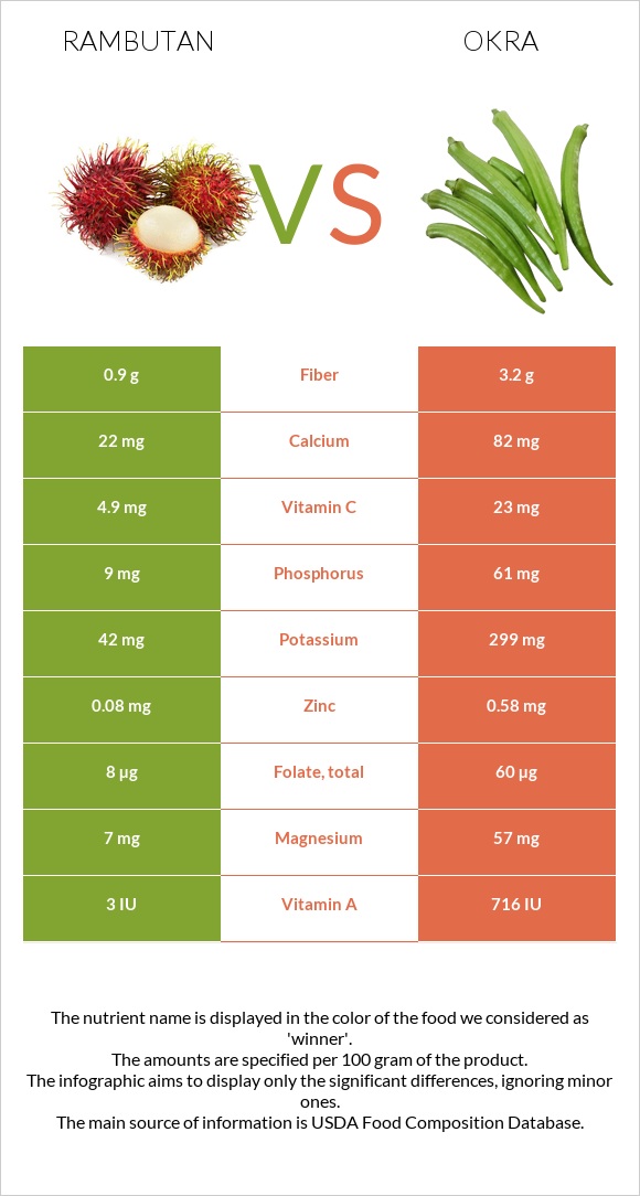 Rambutan vs Okra infographic