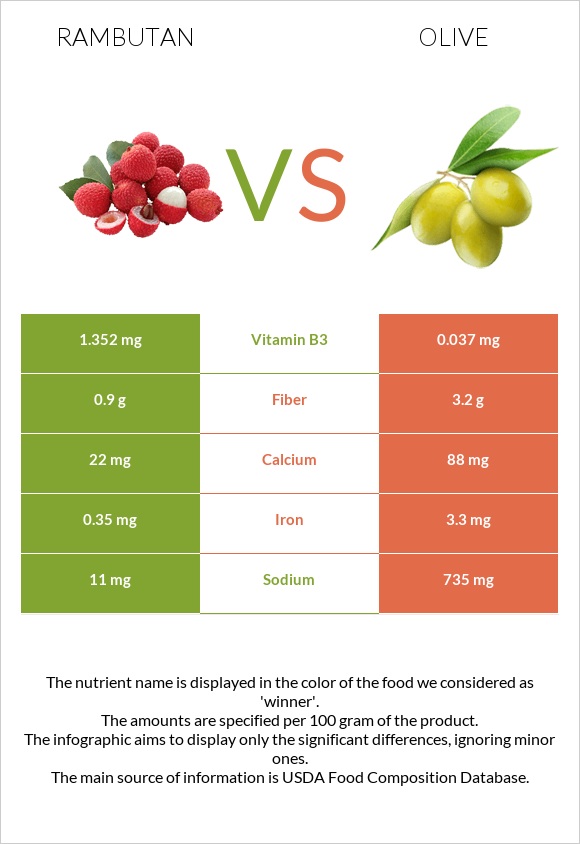 Rambutan vs Olive infographic