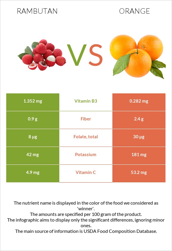 Rambutan vs Orange infographic