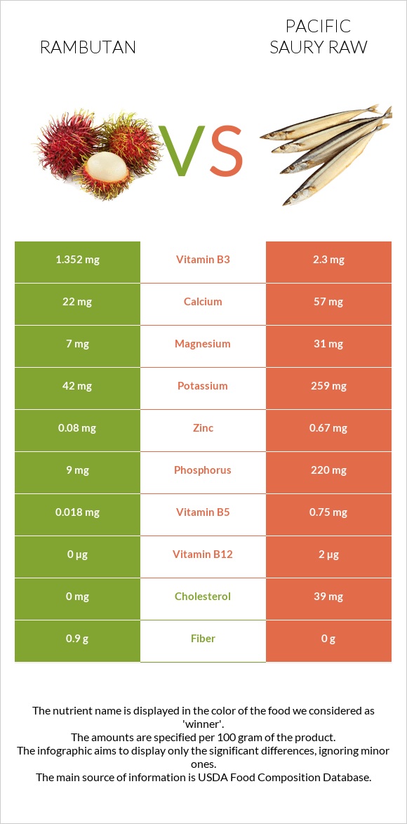 Rambutan vs Pacific saury raw infographic