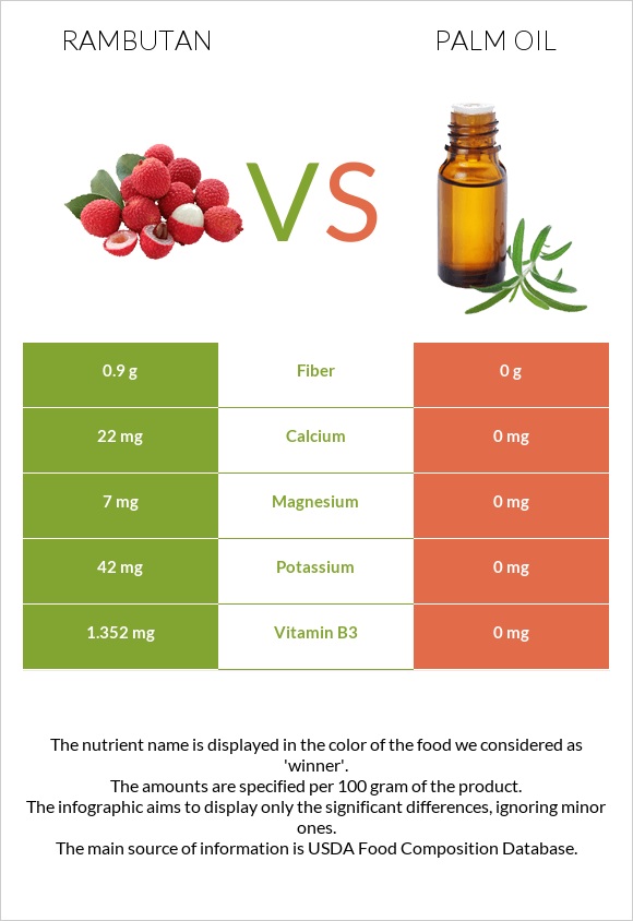 Rambutan vs Palm oil infographic