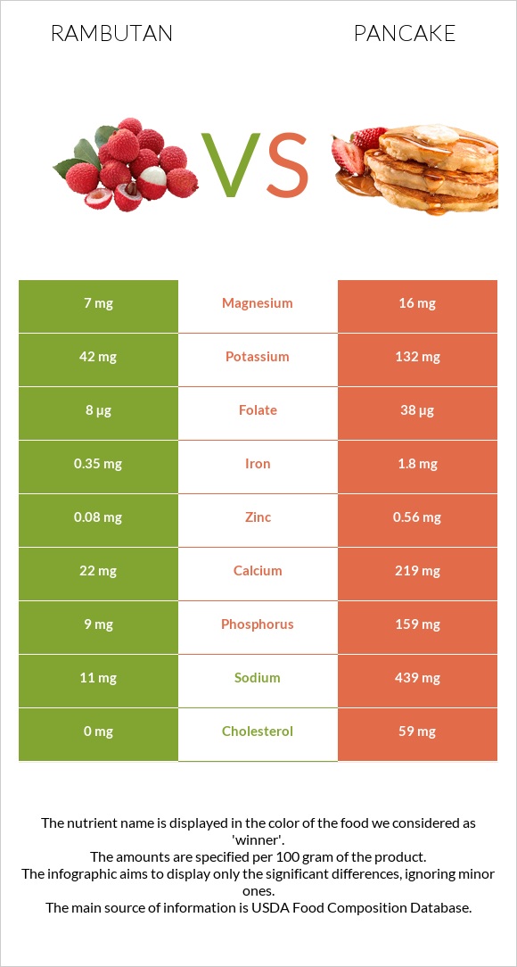 Rambutan vs Pancake infographic