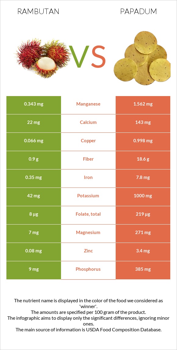 Rambutan vs Papadum infographic