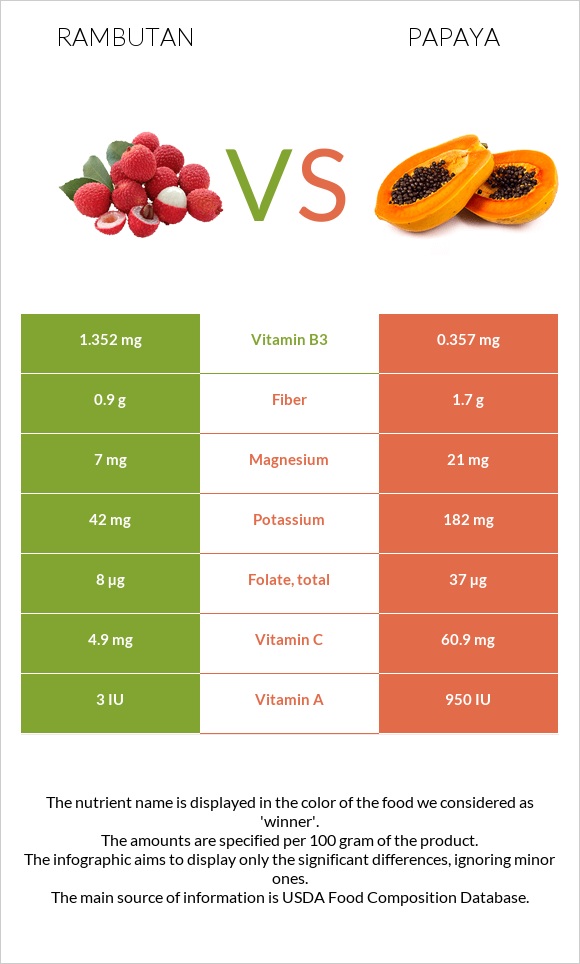 Rambutan vs Papaya infographic
