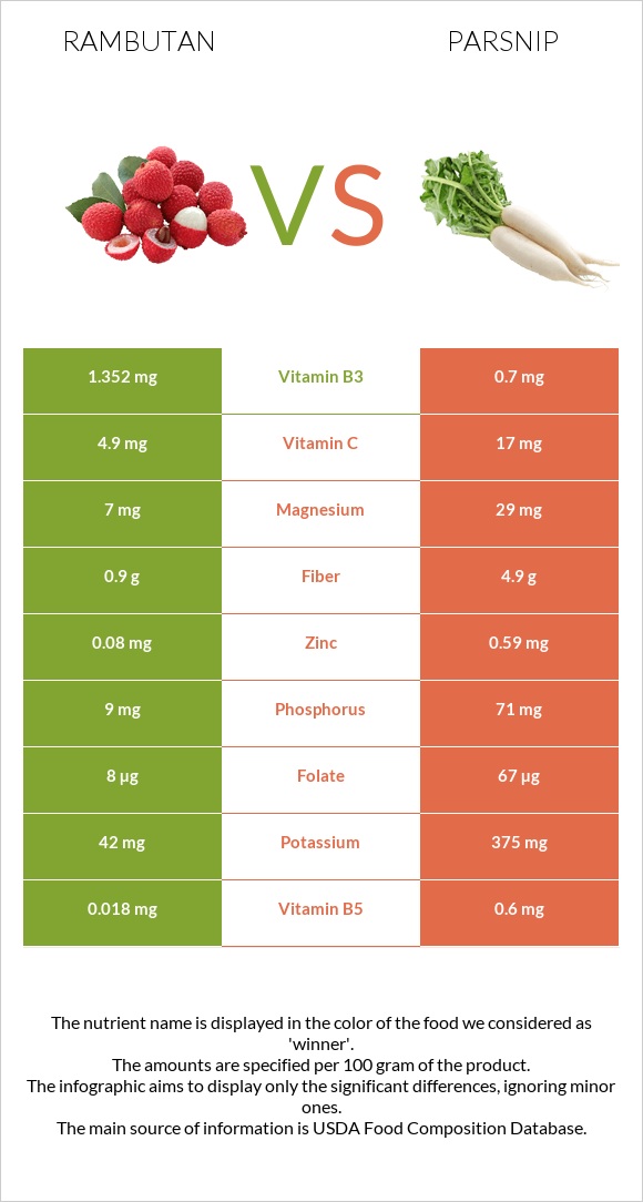 Rambutan vs Վայրի գազար infographic