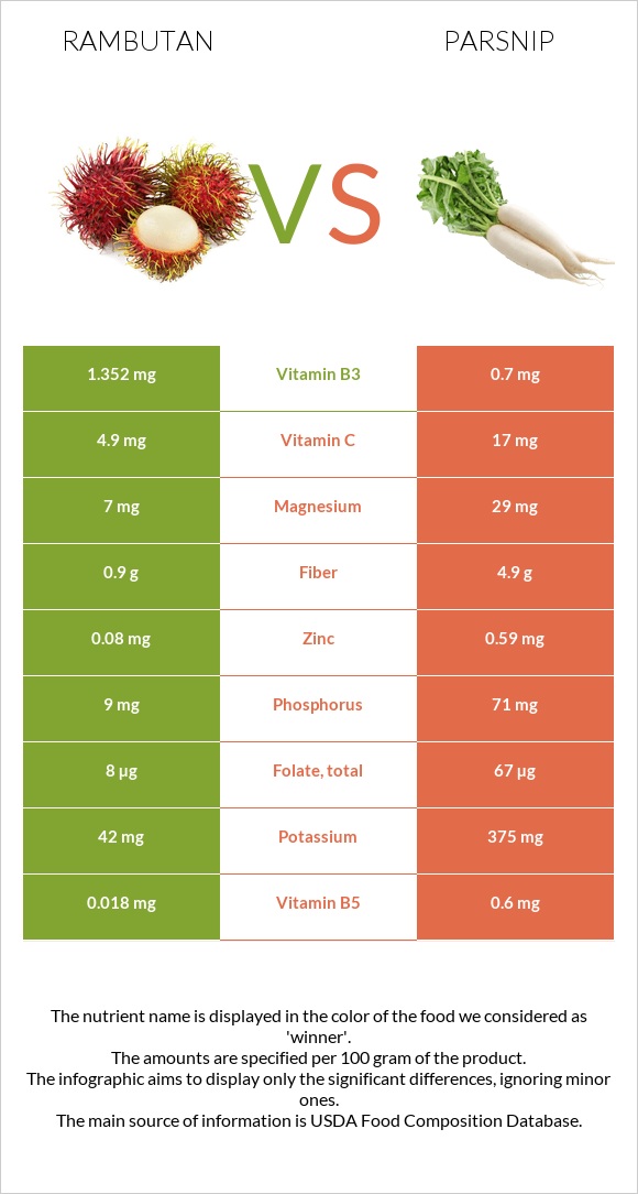 Rambutan vs Վայրի գազար infographic