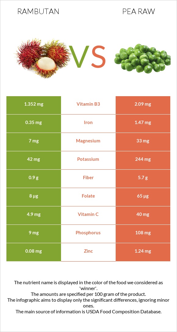 Rambutan vs Ոլոռ հում infographic