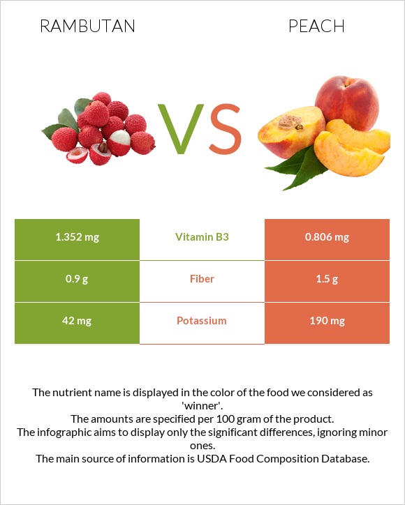 Rambutan vs Peach infographic