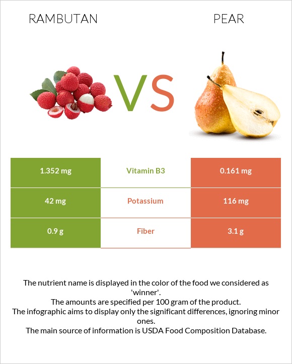 Rambutan vs Pear infographic