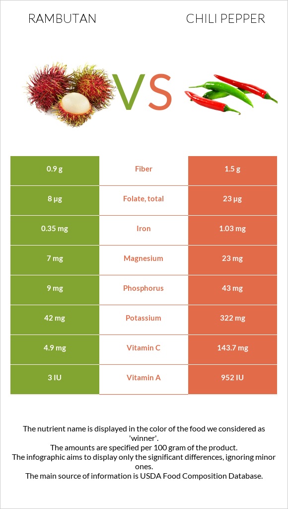 Rambutan vs Չիլի պղպեղ infographic