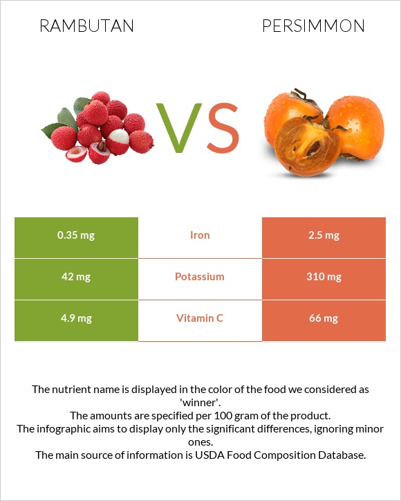 Rambutan vs Persimmon infographic