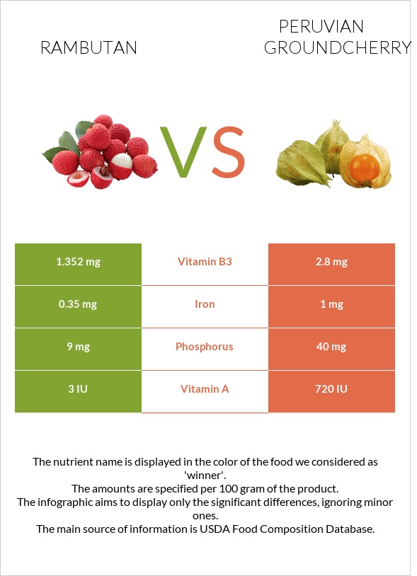 Rambutan vs Peruvian groundcherry infographic