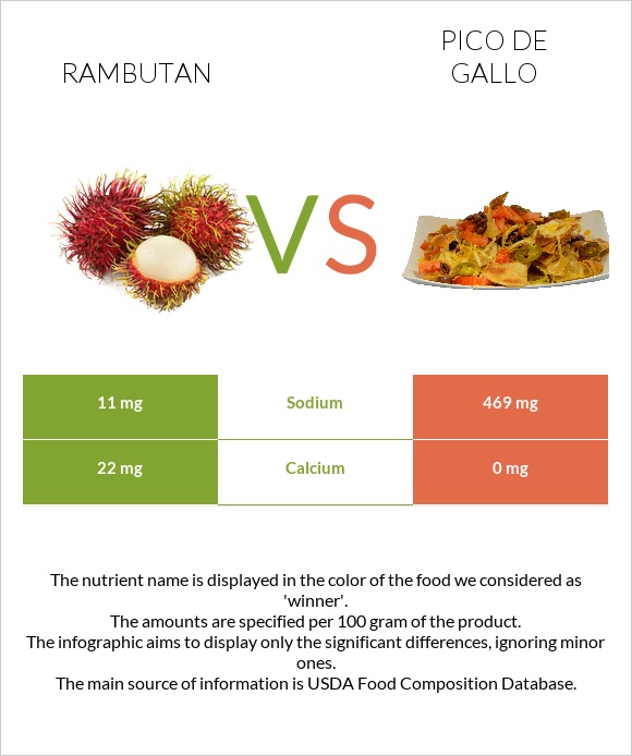 Rambutan vs Pico de gallo infographic