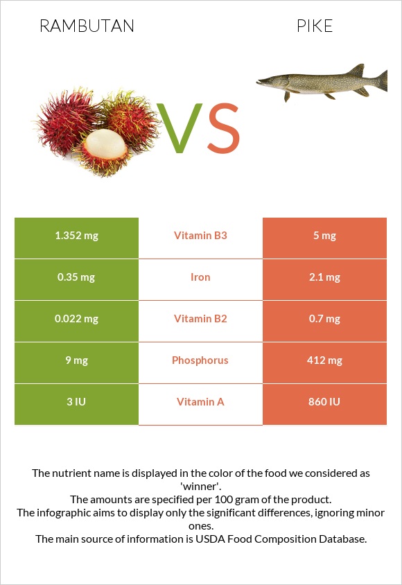 Rambutan vs Pike infographic