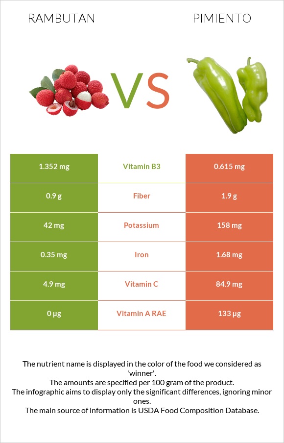 Rambutan vs Pimiento infographic