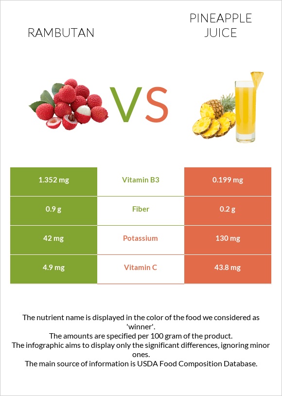 Rambutan vs Արքայախնձորի հյութ infographic