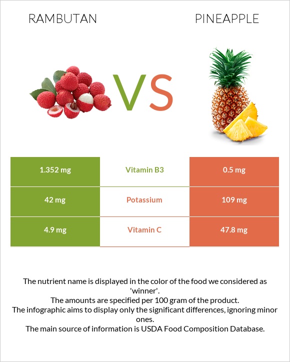 Rambutan vs Արքայախնձոր infographic