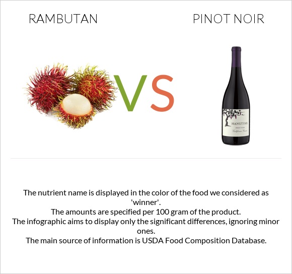 Rambutan vs Pinot noir infographic