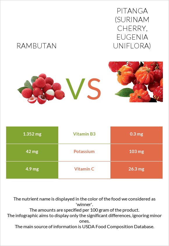 Rambutan vs Pitanga (Surinam cherry) infographic